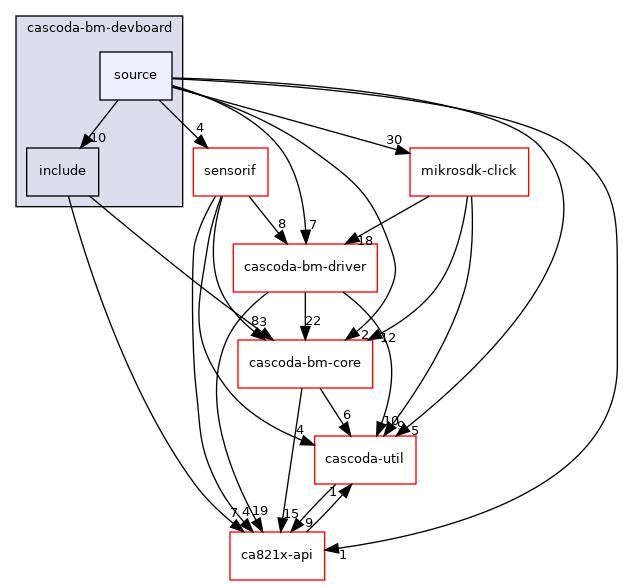 baremetal/cascoda-bm-devboard/source