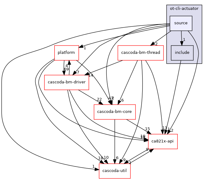 baremetal/app/ot-cli-actuator/source