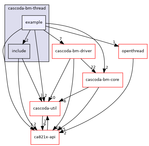 baremetal/cascoda-bm-thread/example