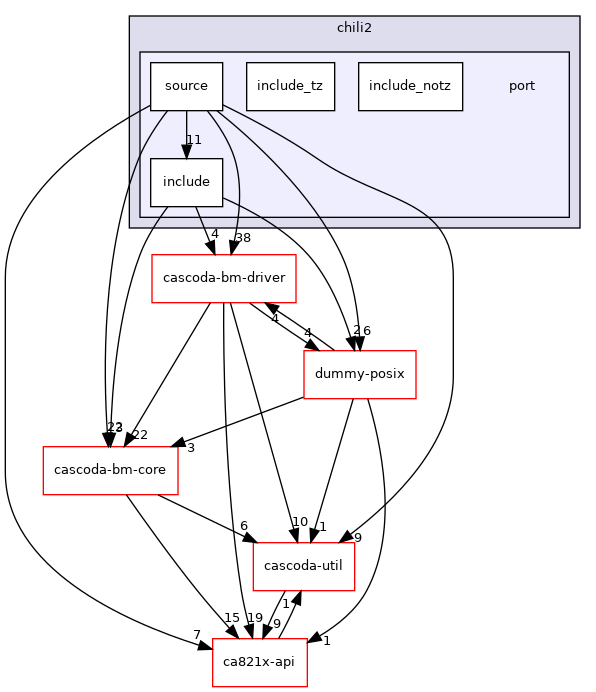 baremetal/platform/chili2/port