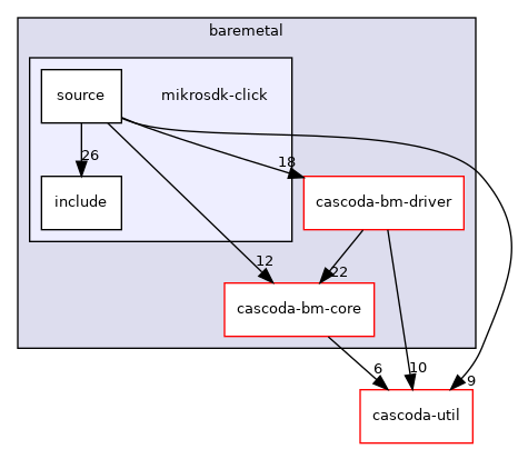 baremetal/mikrosdk-click