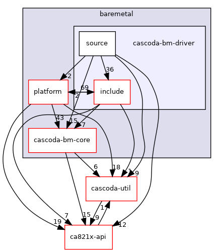 baremetal/cascoda-bm-driver