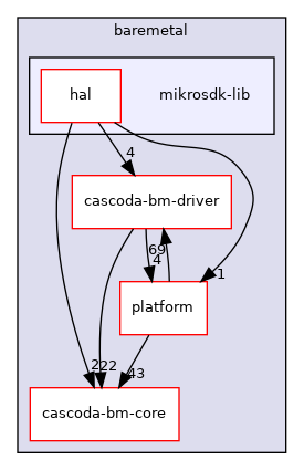 baremetal/mikrosdk-lib