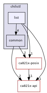 posix/app/chilictl/list