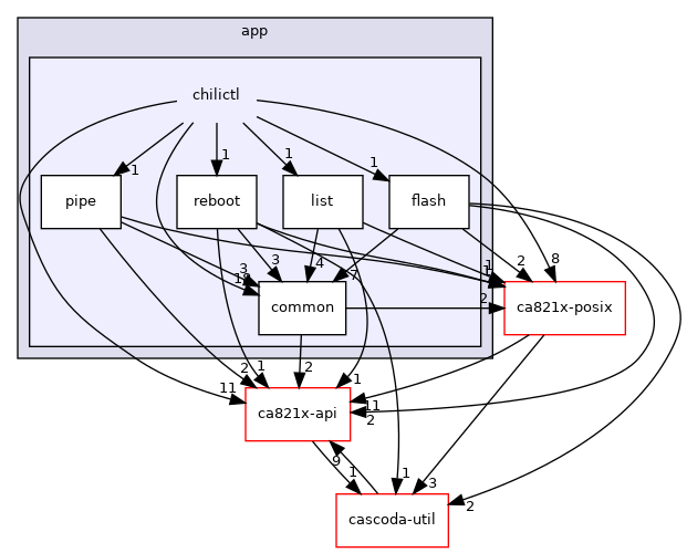 posix/app/chilictl