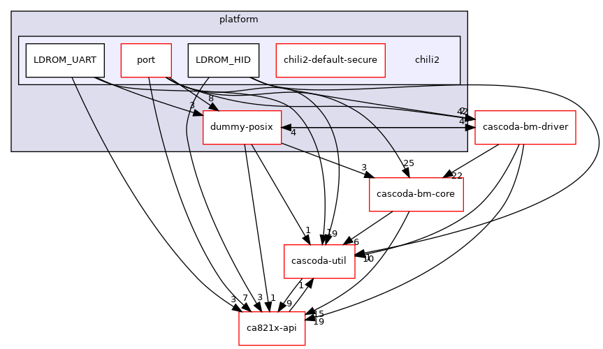 baremetal/platform/chili2