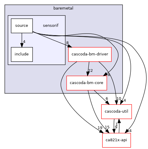 baremetal/sensorif