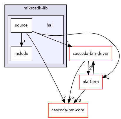 baremetal/mikrosdk-lib/hal