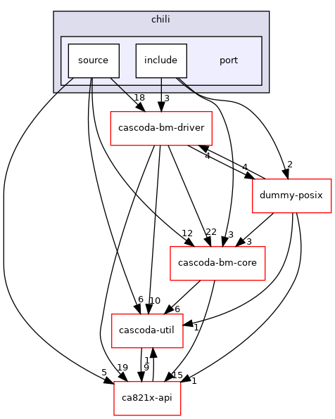 baremetal/platform/chili/port