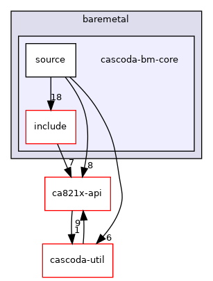 baremetal/cascoda-bm-core