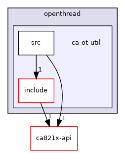 openthread/ca-ot-util