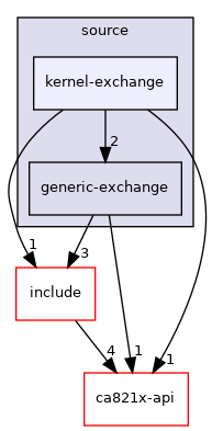 posix/ca821x-posix/source/kernel-exchange