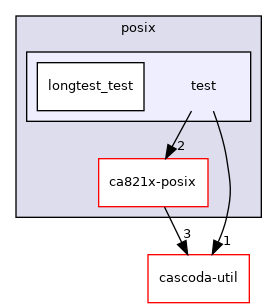 posix/test