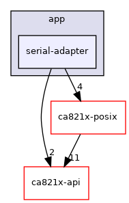 posix/app/serial-adapter