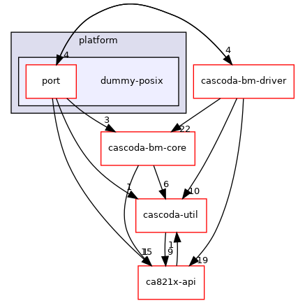 baremetal/platform/dummy-posix