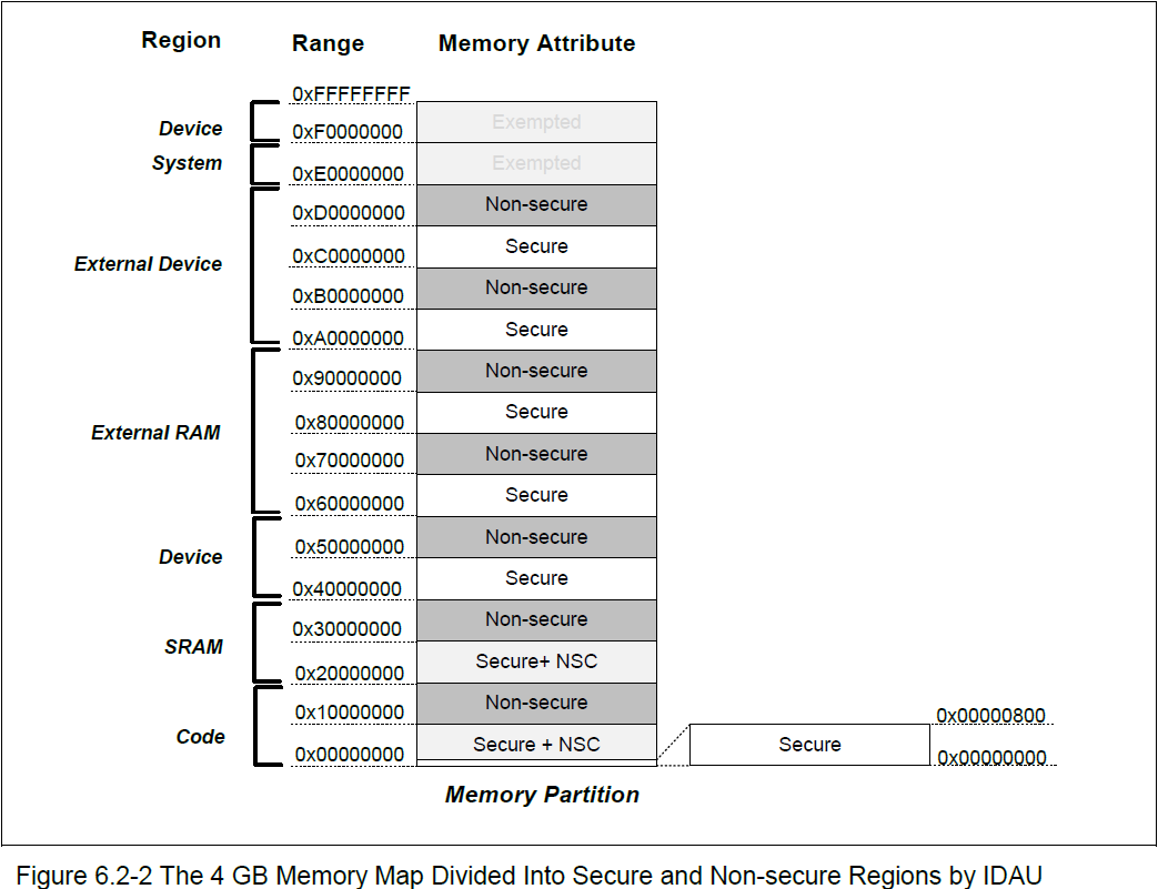 Extract from the M2351 datasheet, showing its TrustZone memory map. The
addresses of each memory region show that bit 28 differentiates secure areas
from non-secure ones.